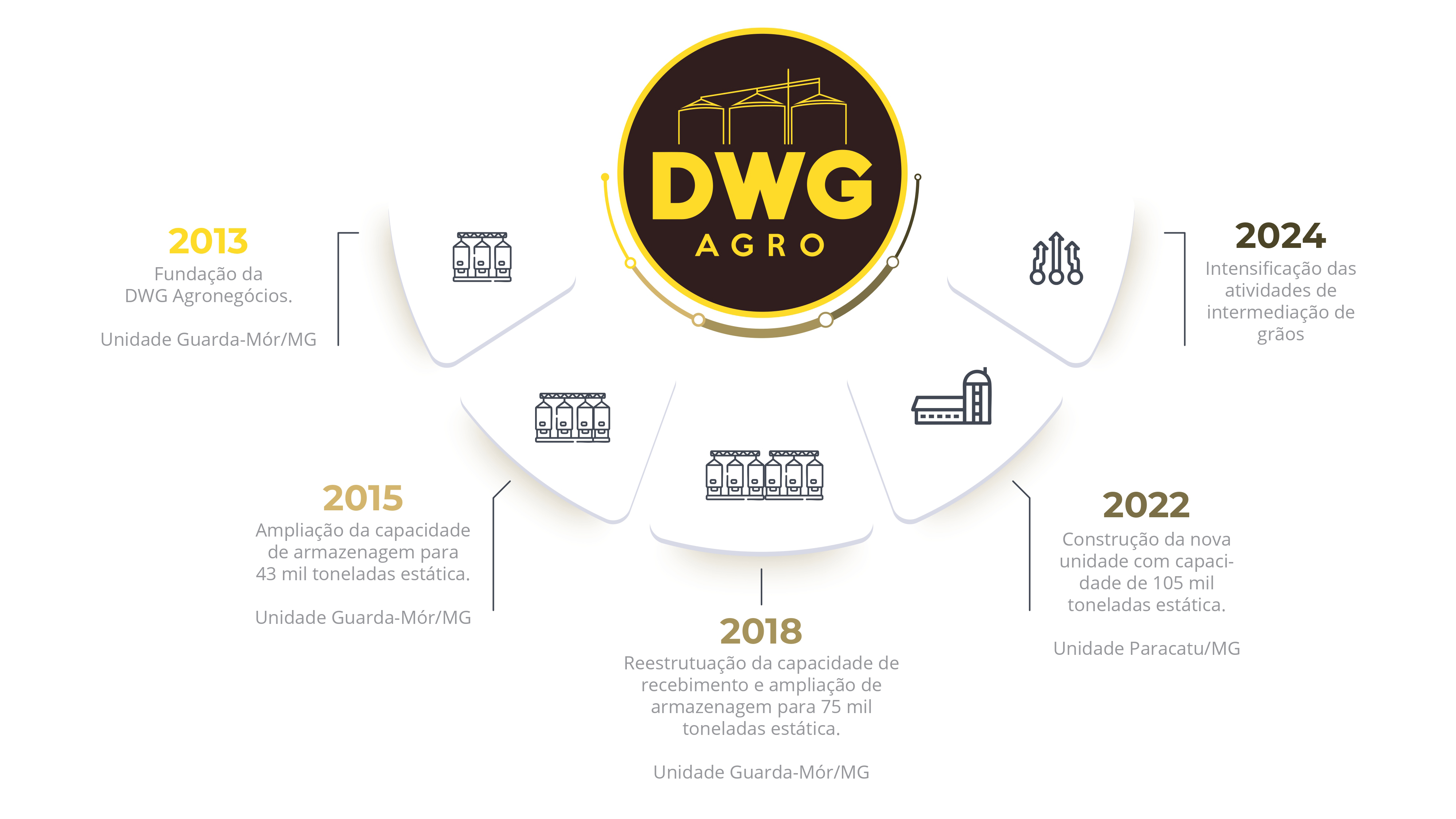 Linha do tempo DWG Agro